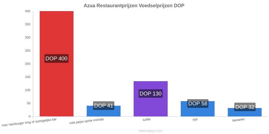 Azua prijswijzigingen hikersbay.com