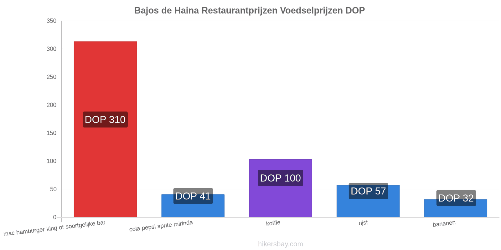 Bajos de Haina prijswijzigingen hikersbay.com