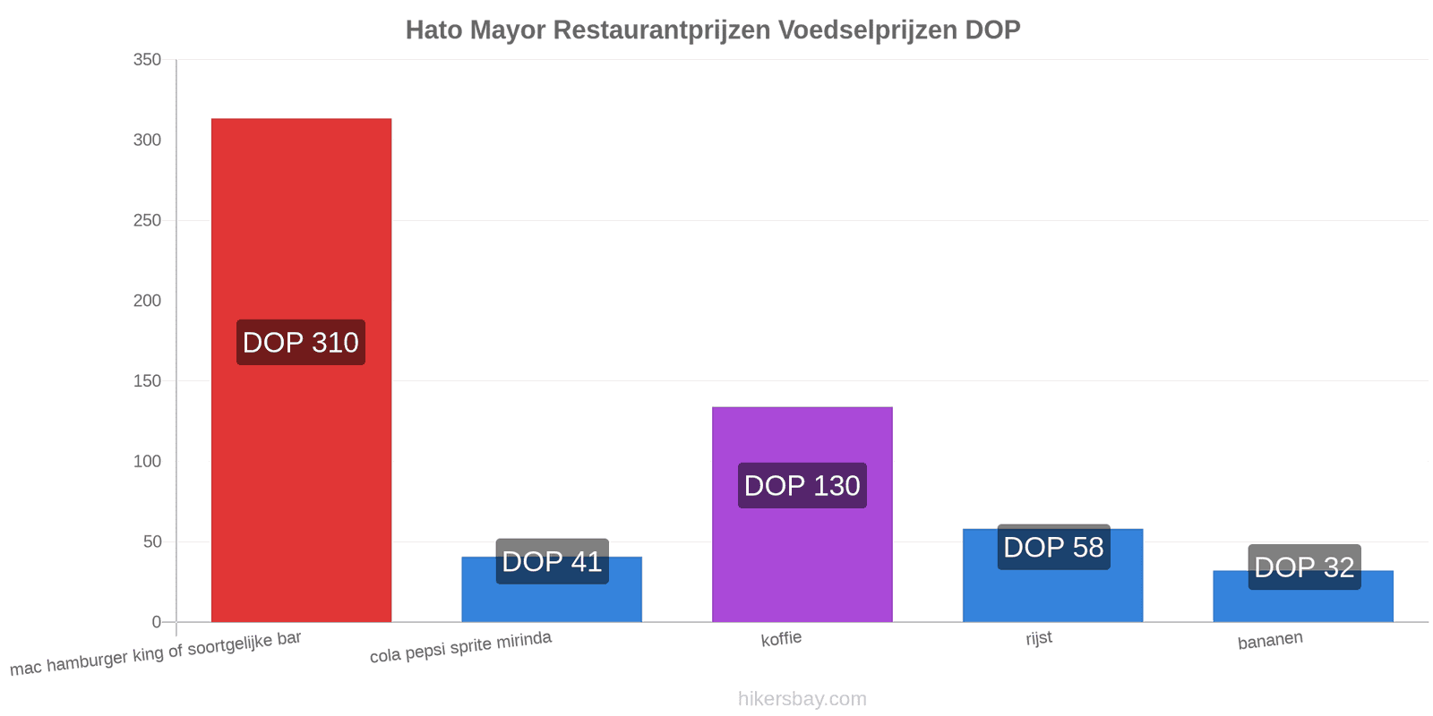 Hato Mayor prijswijzigingen hikersbay.com