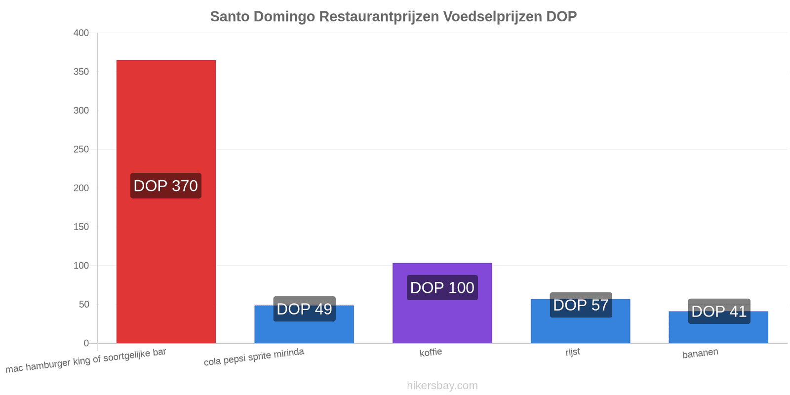 Santo Domingo prijswijzigingen hikersbay.com