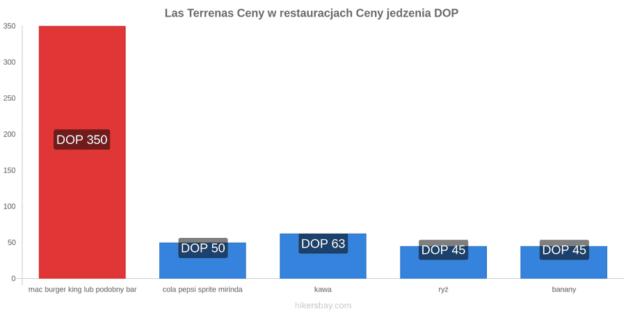 Las Terrenas zmiany cen hikersbay.com