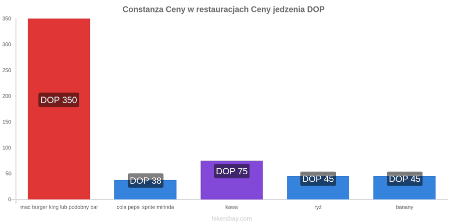 Constanza zmiany cen hikersbay.com