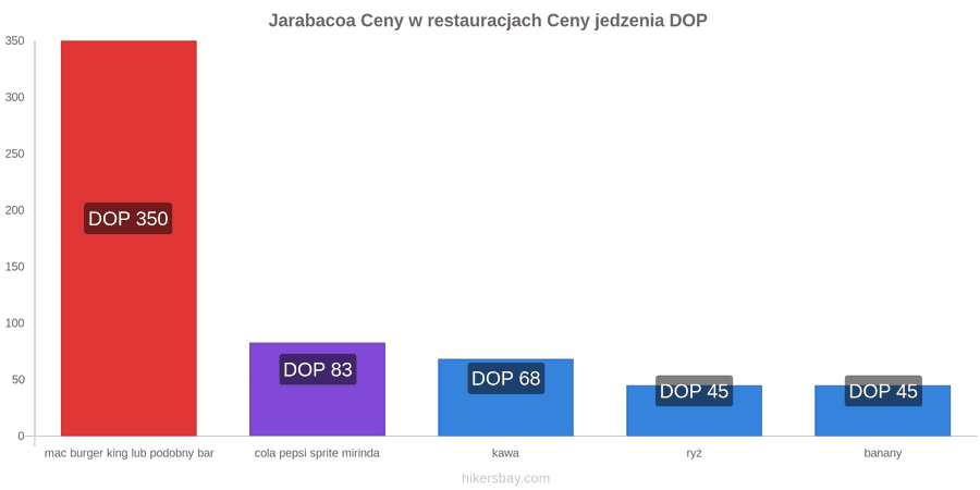 Jarabacoa zmiany cen hikersbay.com
