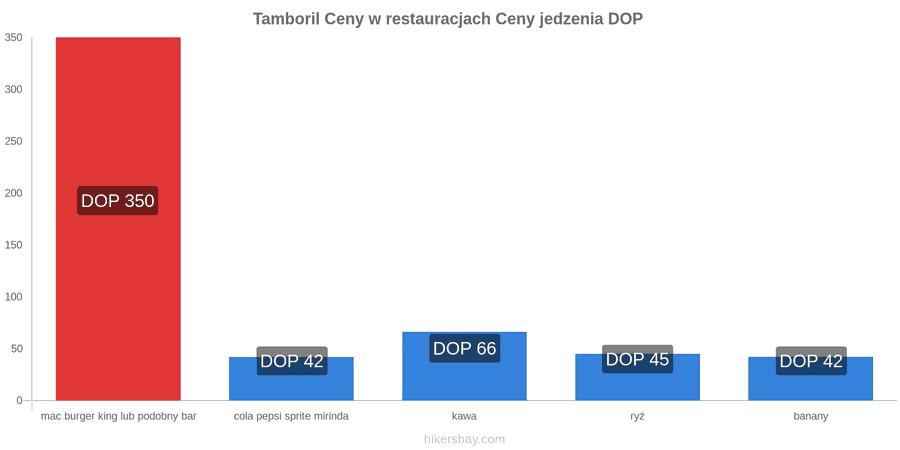 Tamboril zmiany cen hikersbay.com