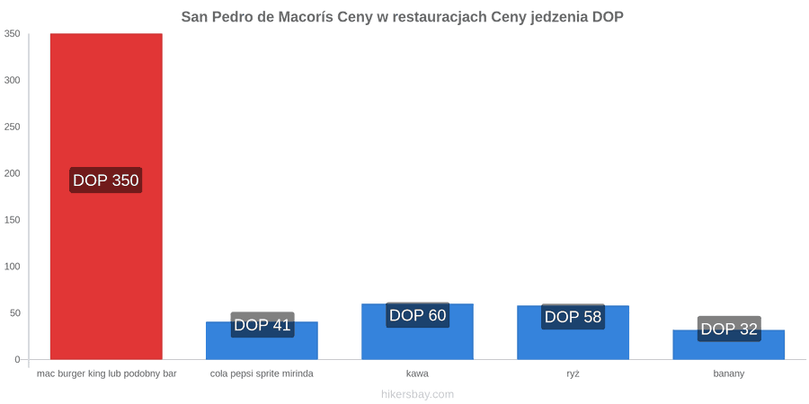 San Pedro de Macorís zmiany cen hikersbay.com