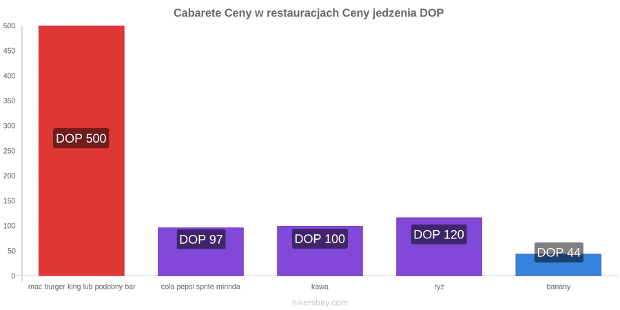 Cabarete zmiany cen hikersbay.com