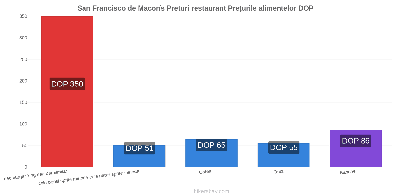 San Francisco de Macorís schimbări de prețuri hikersbay.com