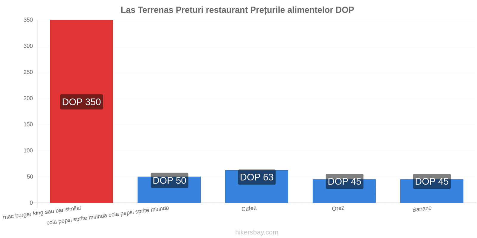 Las Terrenas schimbări de prețuri hikersbay.com