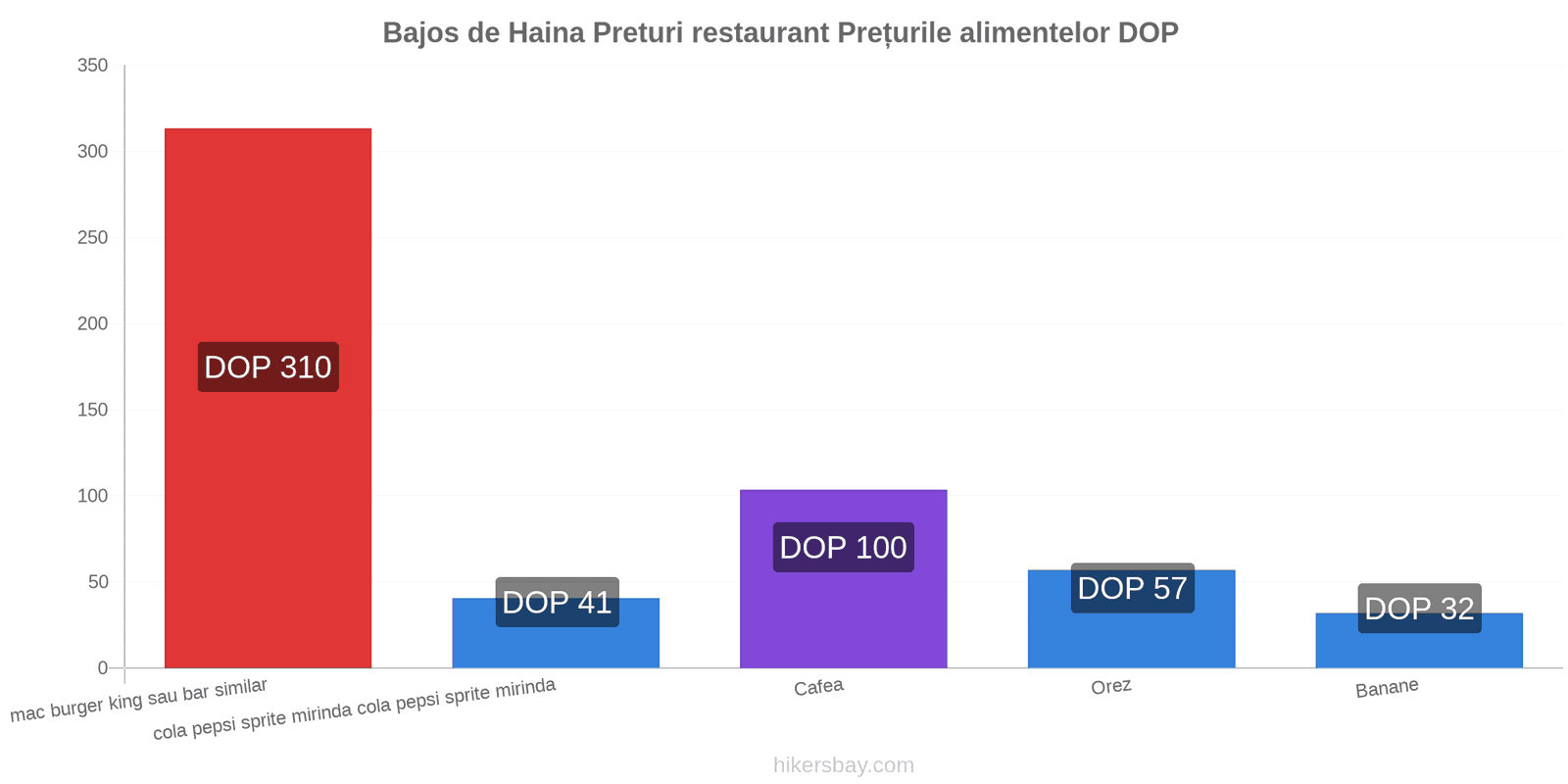 Bajos de Haina schimbări de prețuri hikersbay.com