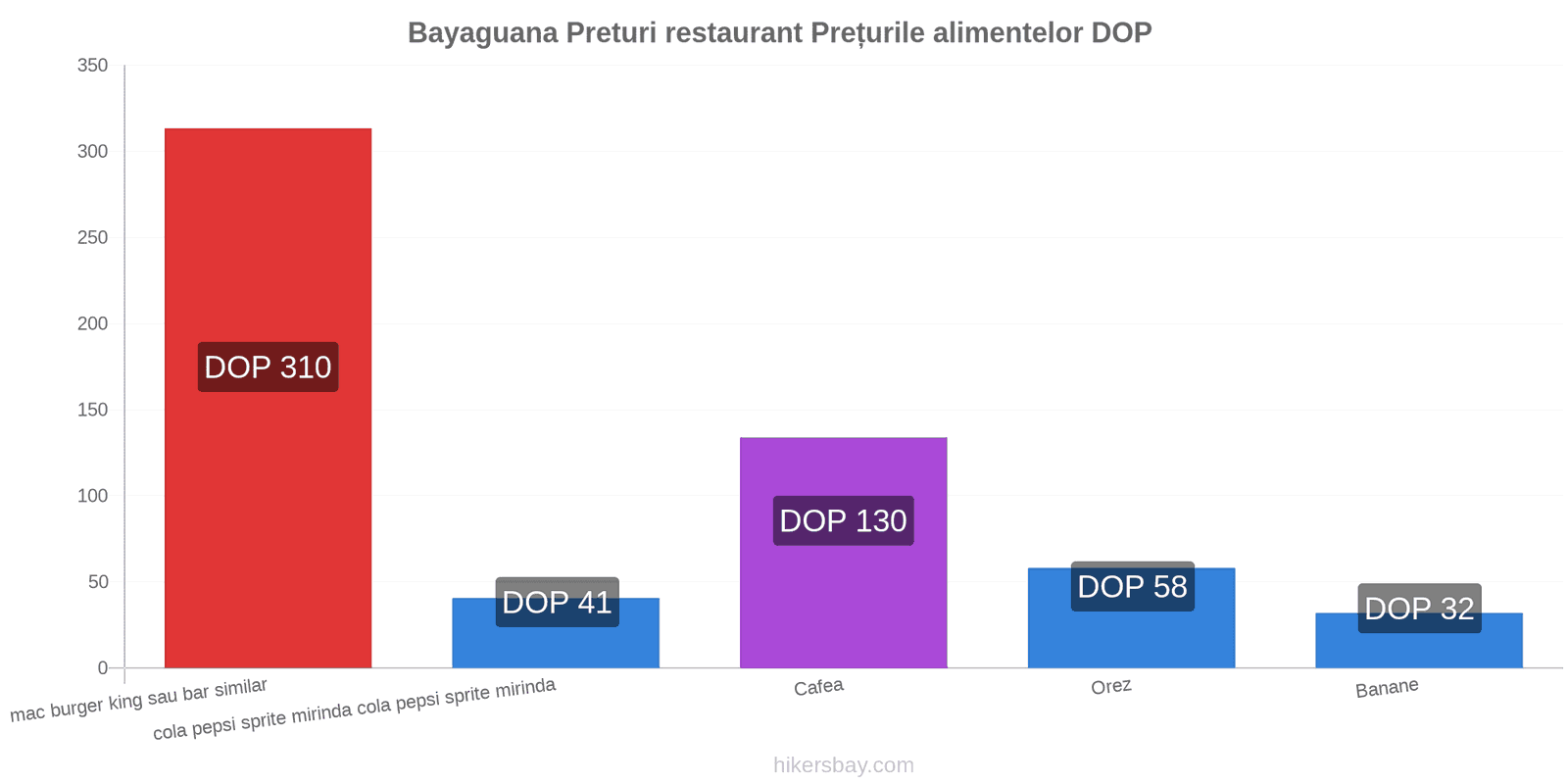 Bayaguana schimbări de prețuri hikersbay.com