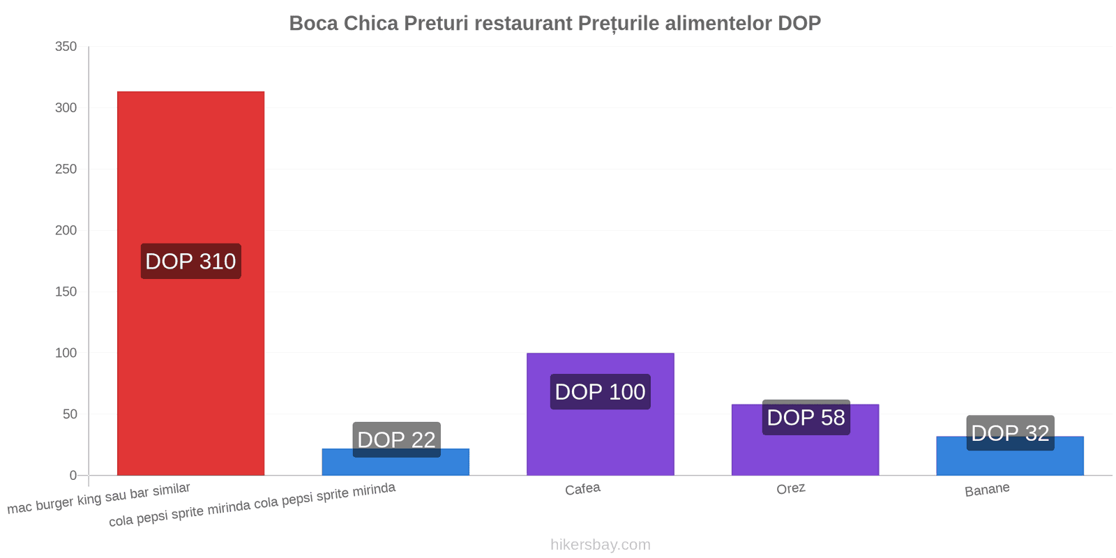 Boca Chica schimbări de prețuri hikersbay.com