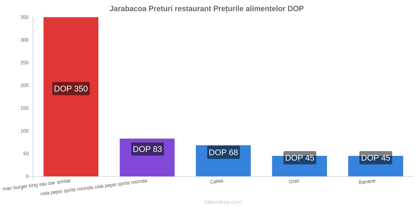 Jarabacoa schimbări de prețuri hikersbay.com