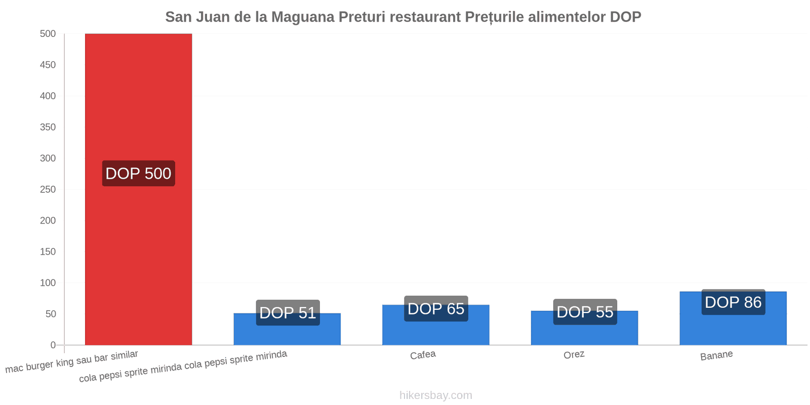 San Juan de la Maguana schimbări de prețuri hikersbay.com