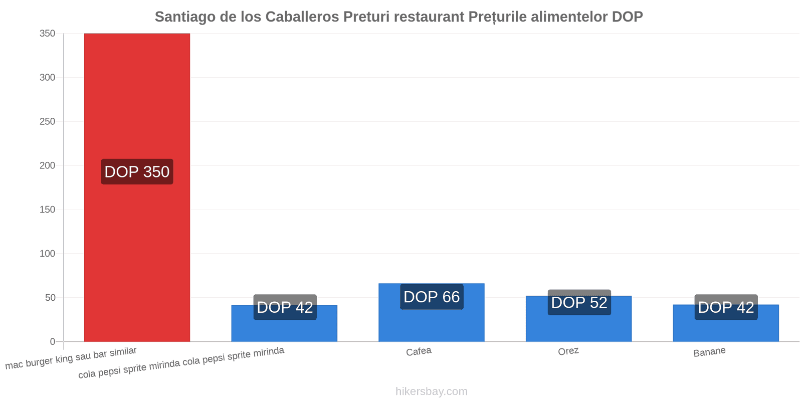 Santiago de los Caballeros schimbări de prețuri hikersbay.com