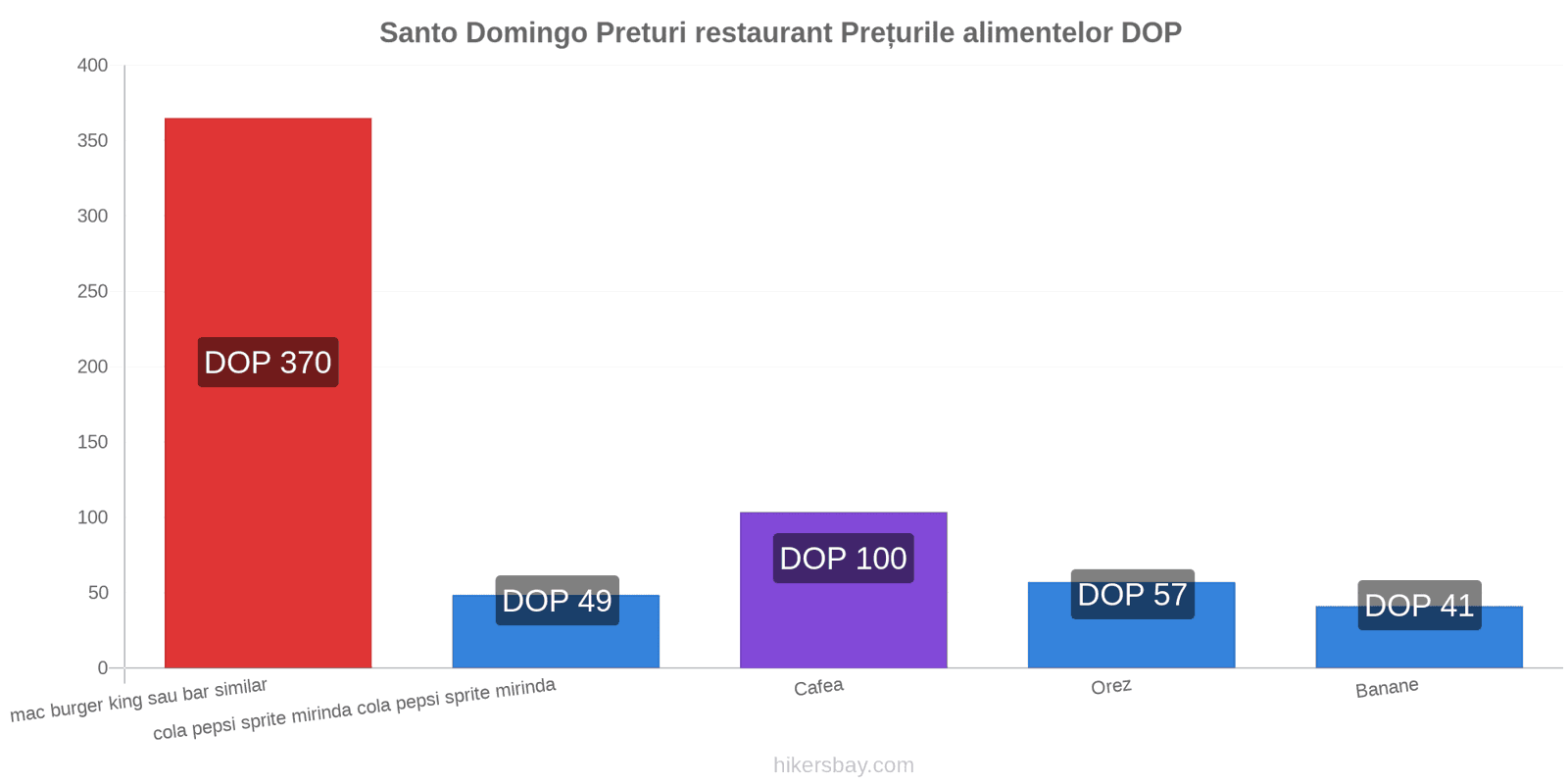 Santo Domingo schimbări de prețuri hikersbay.com