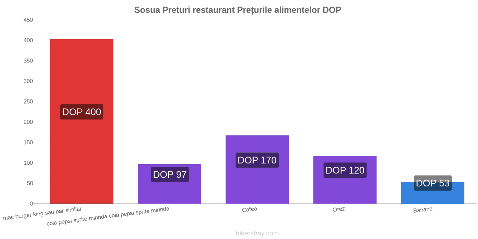 Sosua schimbări de prețuri hikersbay.com