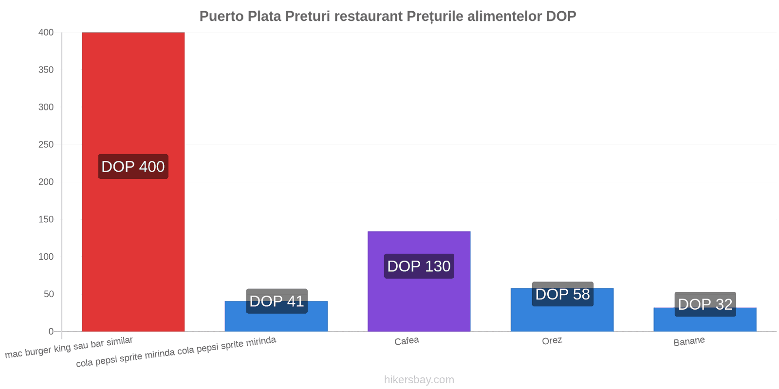 Puerto Plata schimbări de prețuri hikersbay.com