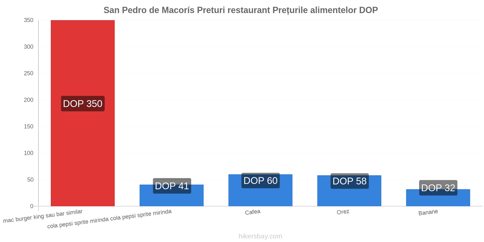 San Pedro de Macorís schimbări de prețuri hikersbay.com