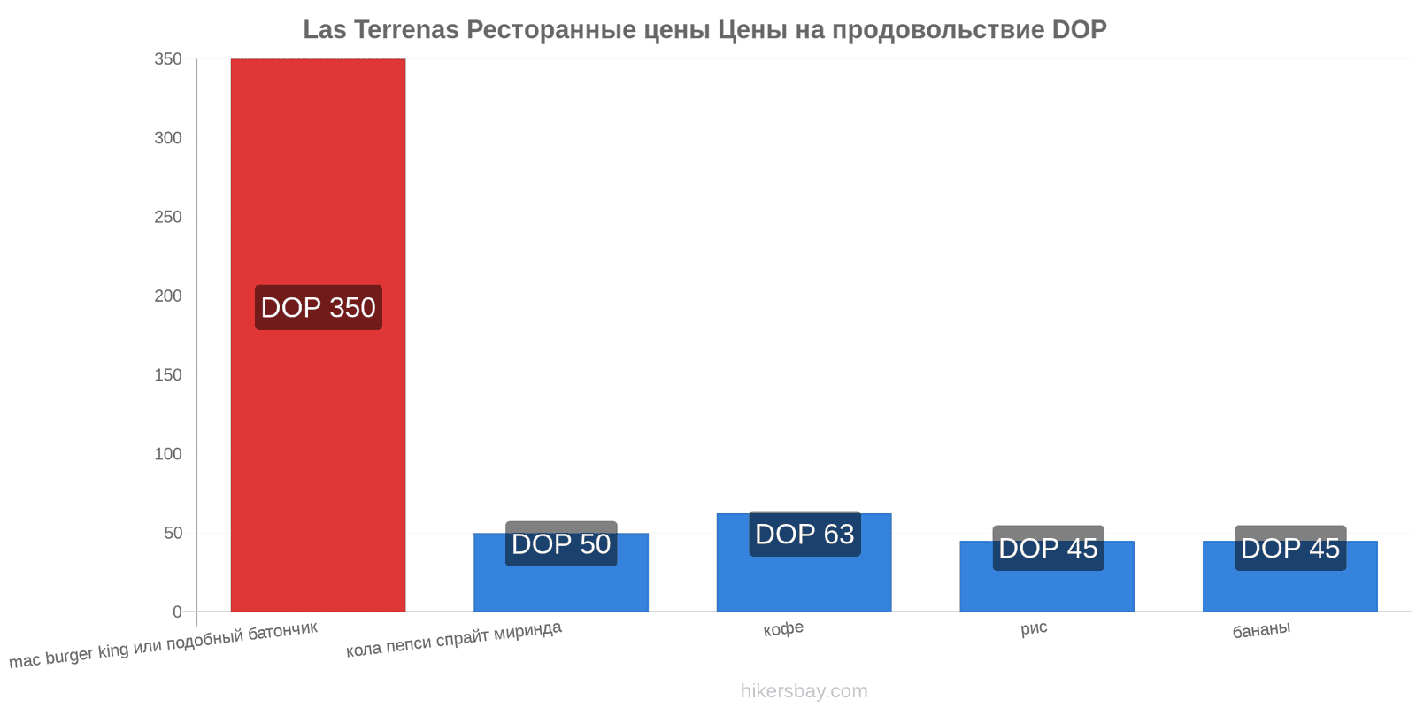 Las Terrenas изменения цен hikersbay.com