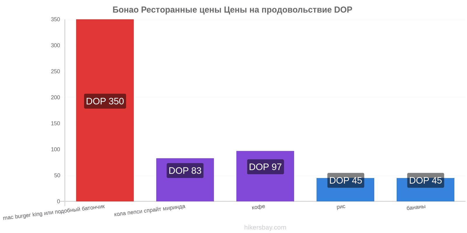 Бонао изменения цен hikersbay.com