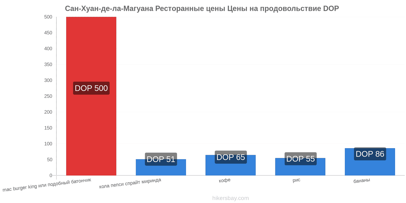 Сан-Хуан-де-ла-Магуана изменения цен hikersbay.com