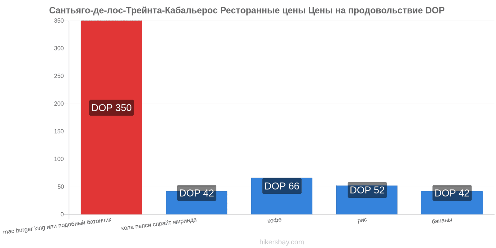 Сантьяго-де-лос-Трейнта-Кабальерос изменения цен hikersbay.com