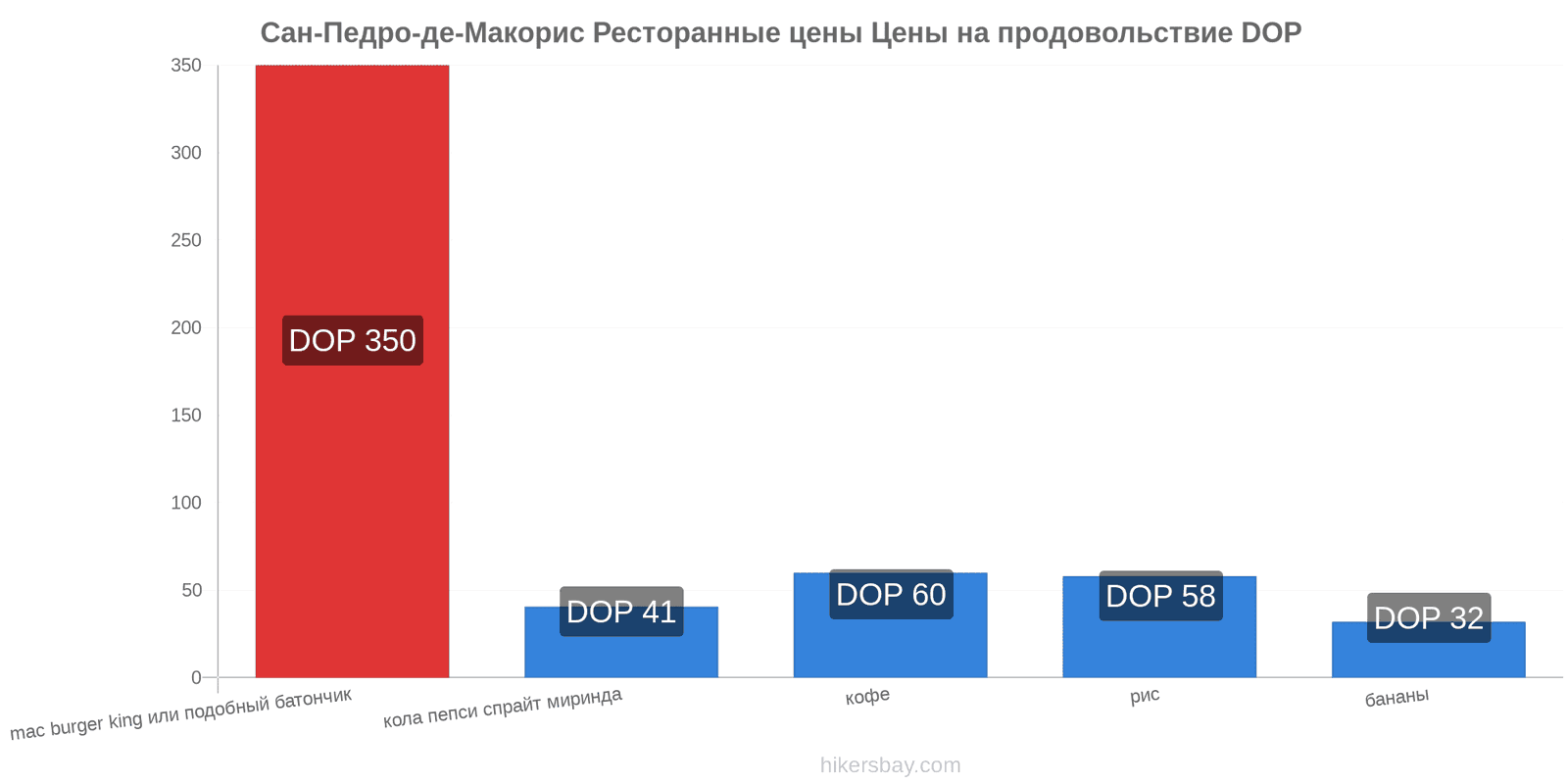 Сан-Педро-де-Макорис изменения цен hikersbay.com