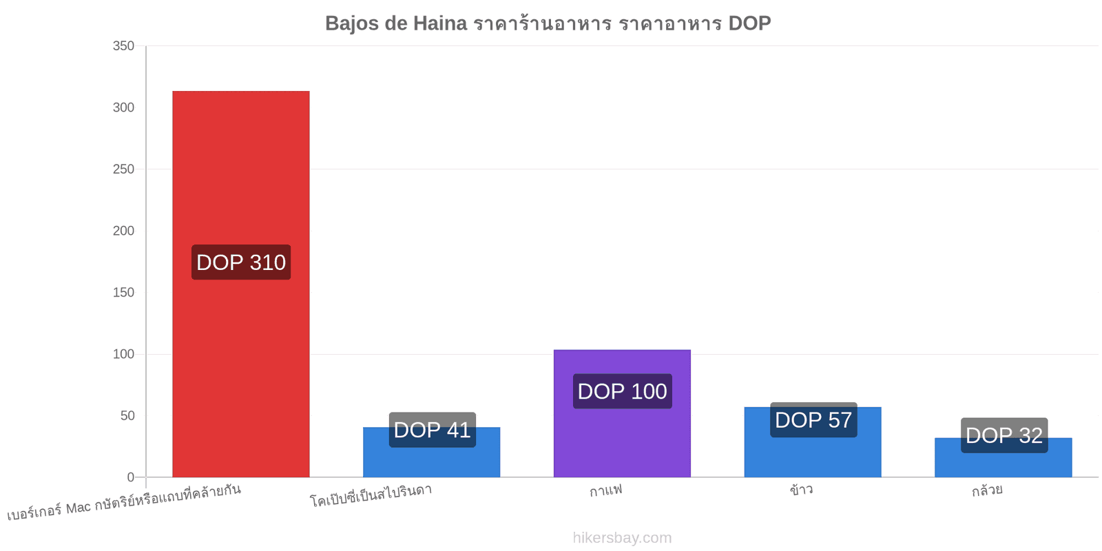 Bajos de Haina การเปลี่ยนแปลงราคา hikersbay.com