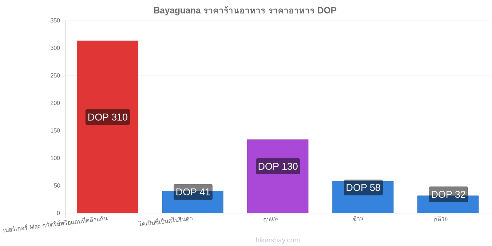 Bayaguana การเปลี่ยนแปลงราคา hikersbay.com