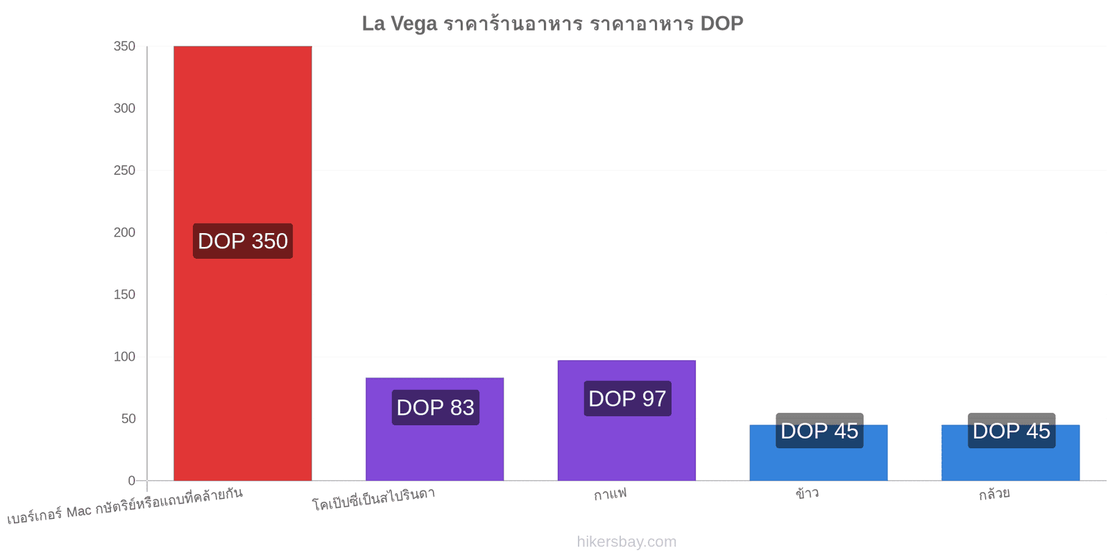 La Vega การเปลี่ยนแปลงราคา hikersbay.com