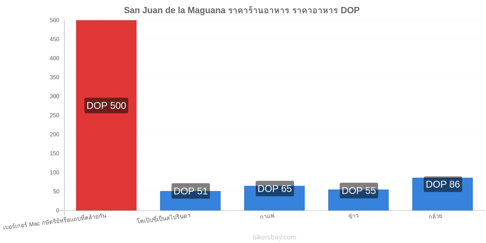 San Juan de la Maguana การเปลี่ยนแปลงราคา hikersbay.com