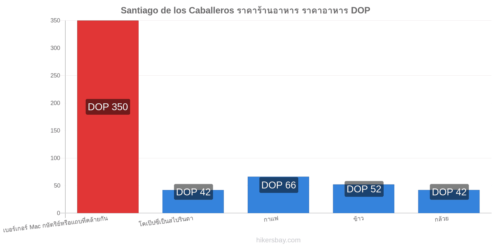 Santiago de los Caballeros การเปลี่ยนแปลงราคา hikersbay.com