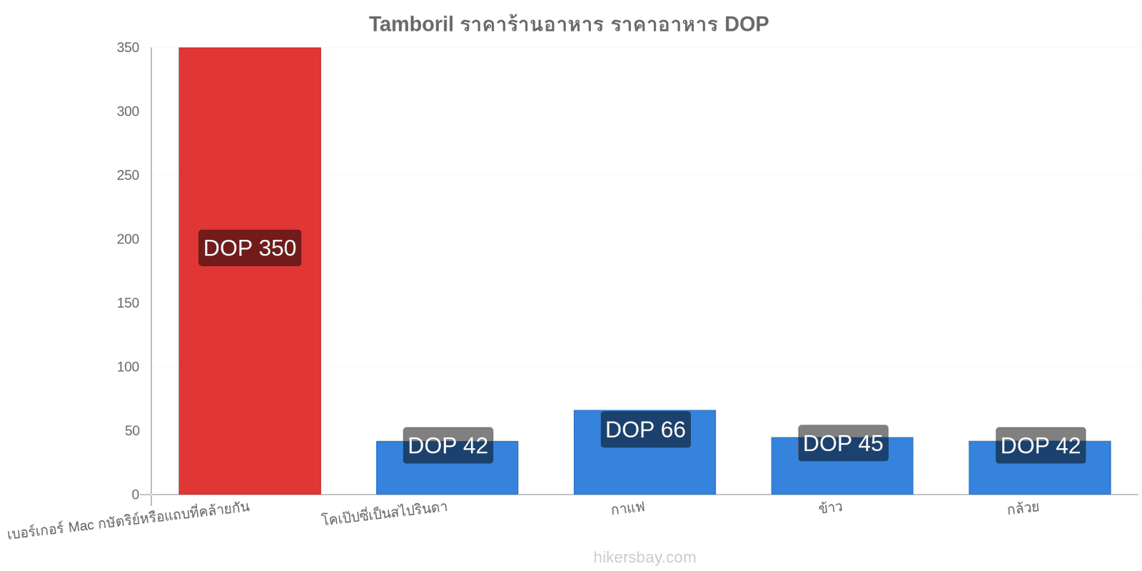 Tamboril การเปลี่ยนแปลงราคา hikersbay.com