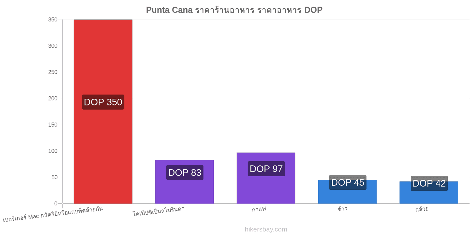 Punta Cana การเปลี่ยนแปลงราคา hikersbay.com