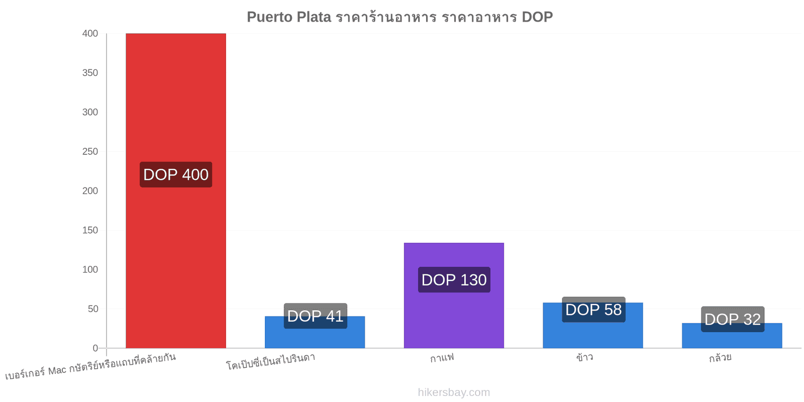 Puerto Plata การเปลี่ยนแปลงราคา hikersbay.com