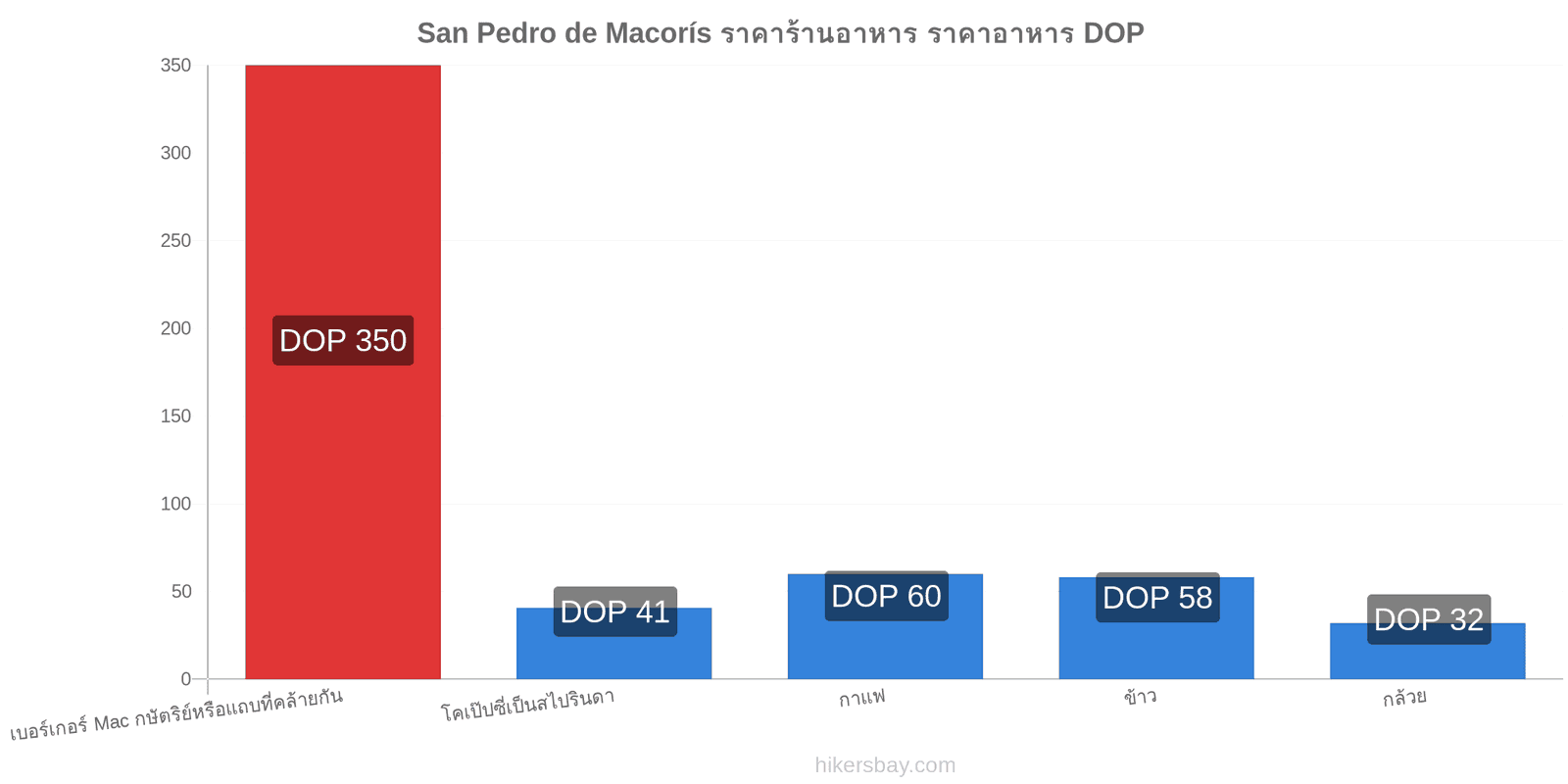 San Pedro de Macorís การเปลี่ยนแปลงราคา hikersbay.com