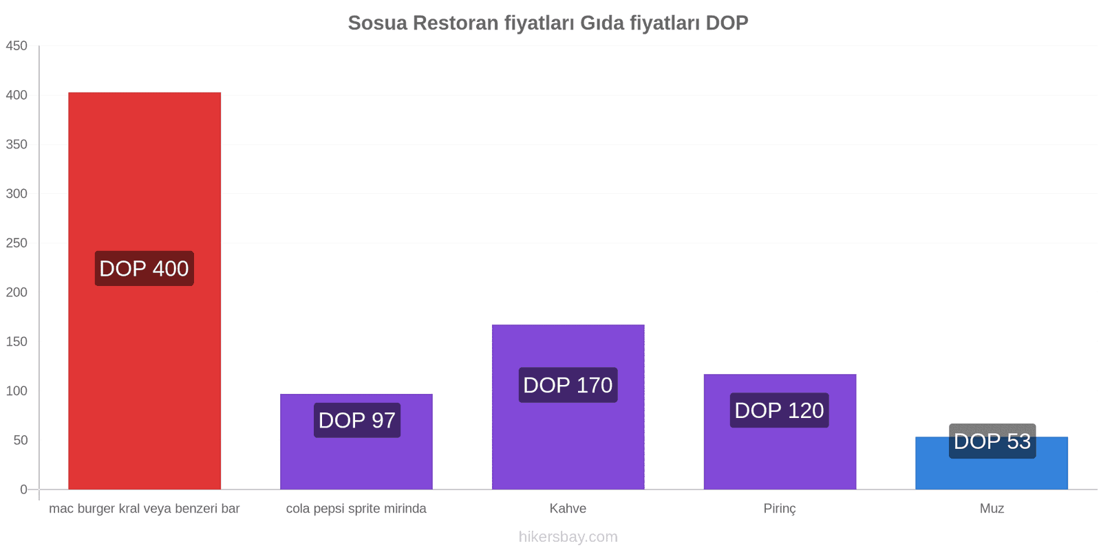 Sosua fiyat değişiklikleri hikersbay.com