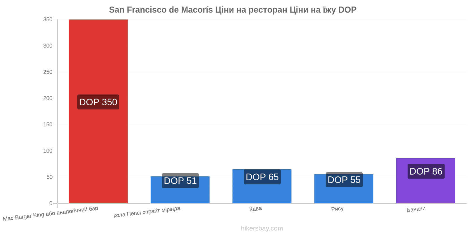 San Francisco de Macorís зміни цін hikersbay.com