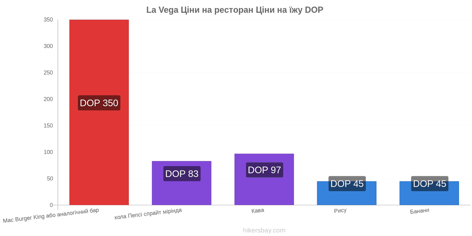 La Vega зміни цін hikersbay.com