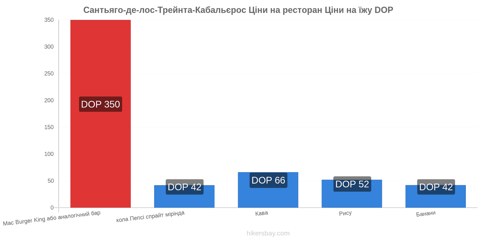 Сантьяго-де-лос-Трейнта-Кабальєрос зміни цін hikersbay.com