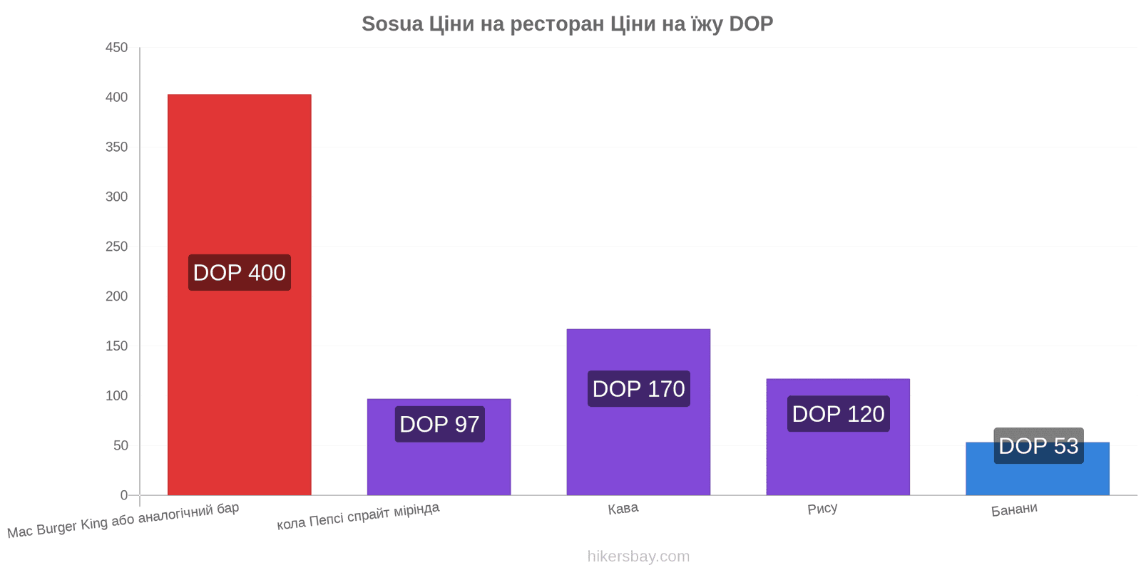 Sosua зміни цін hikersbay.com