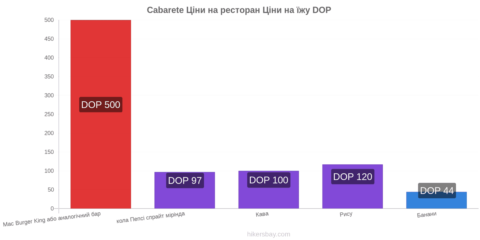 Cabarete зміни цін hikersbay.com