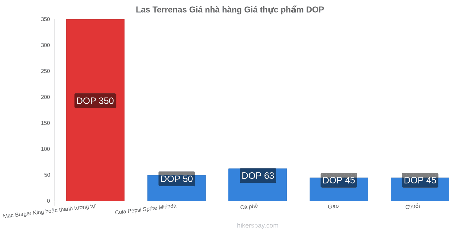 Las Terrenas thay đổi giá cả hikersbay.com