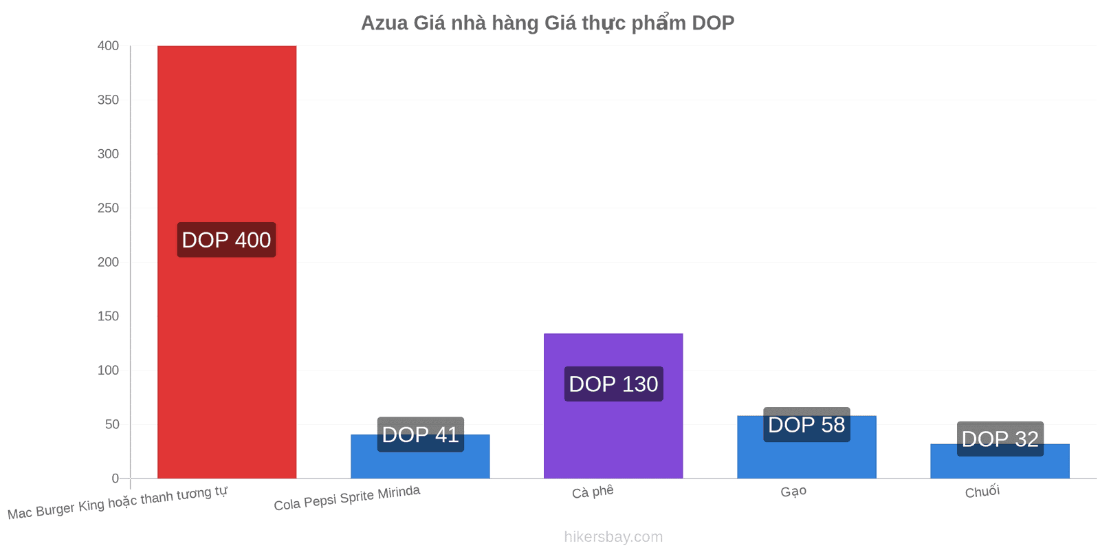 Azua thay đổi giá cả hikersbay.com