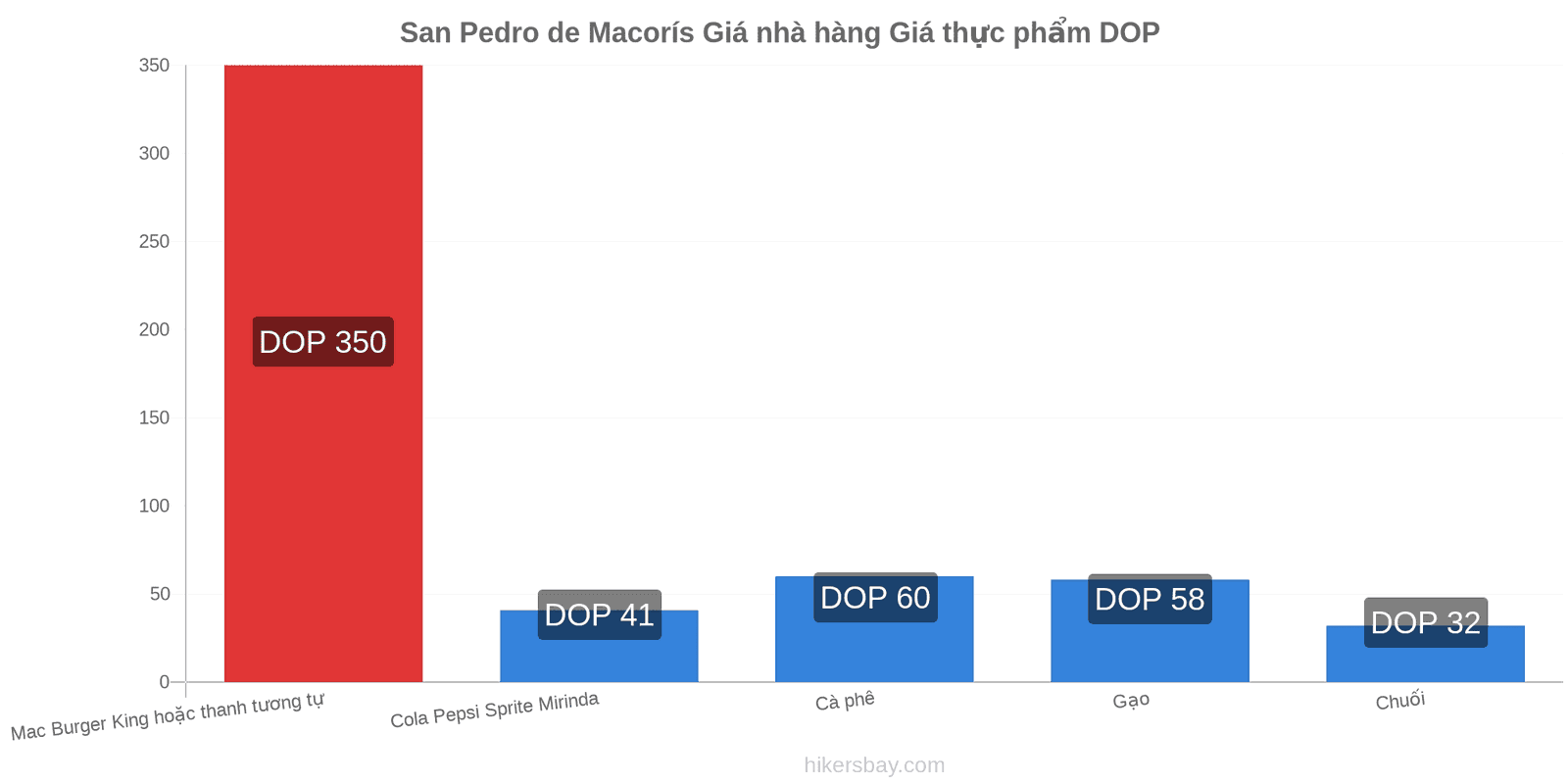 San Pedro de Macorís thay đổi giá cả hikersbay.com