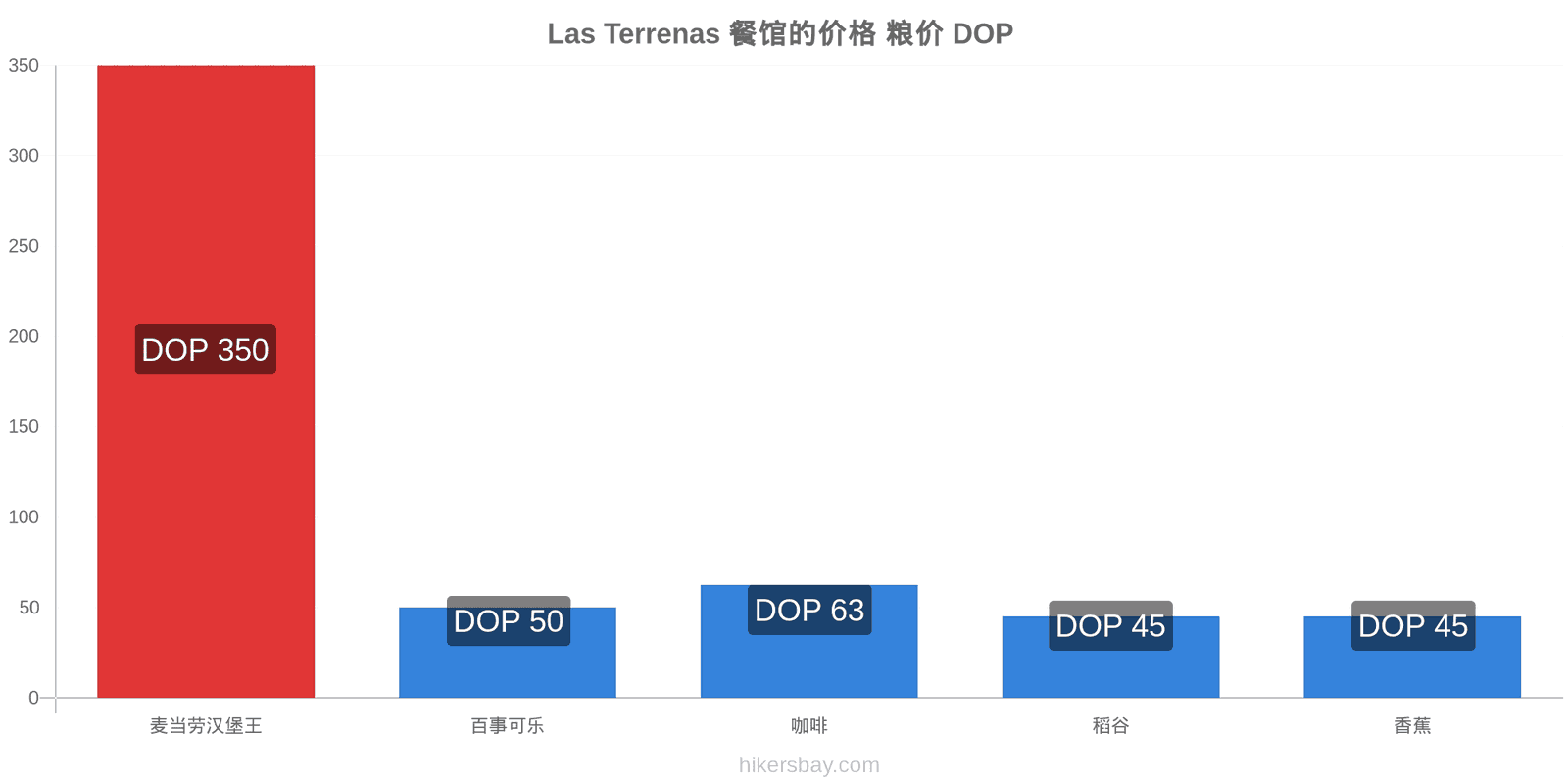 Las Terrenas 价格变动 hikersbay.com