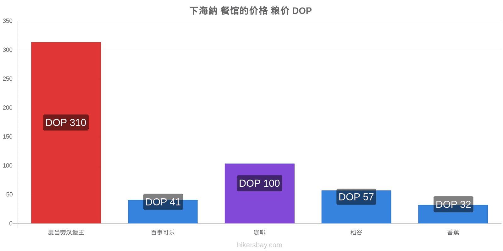 下海納 价格变动 hikersbay.com