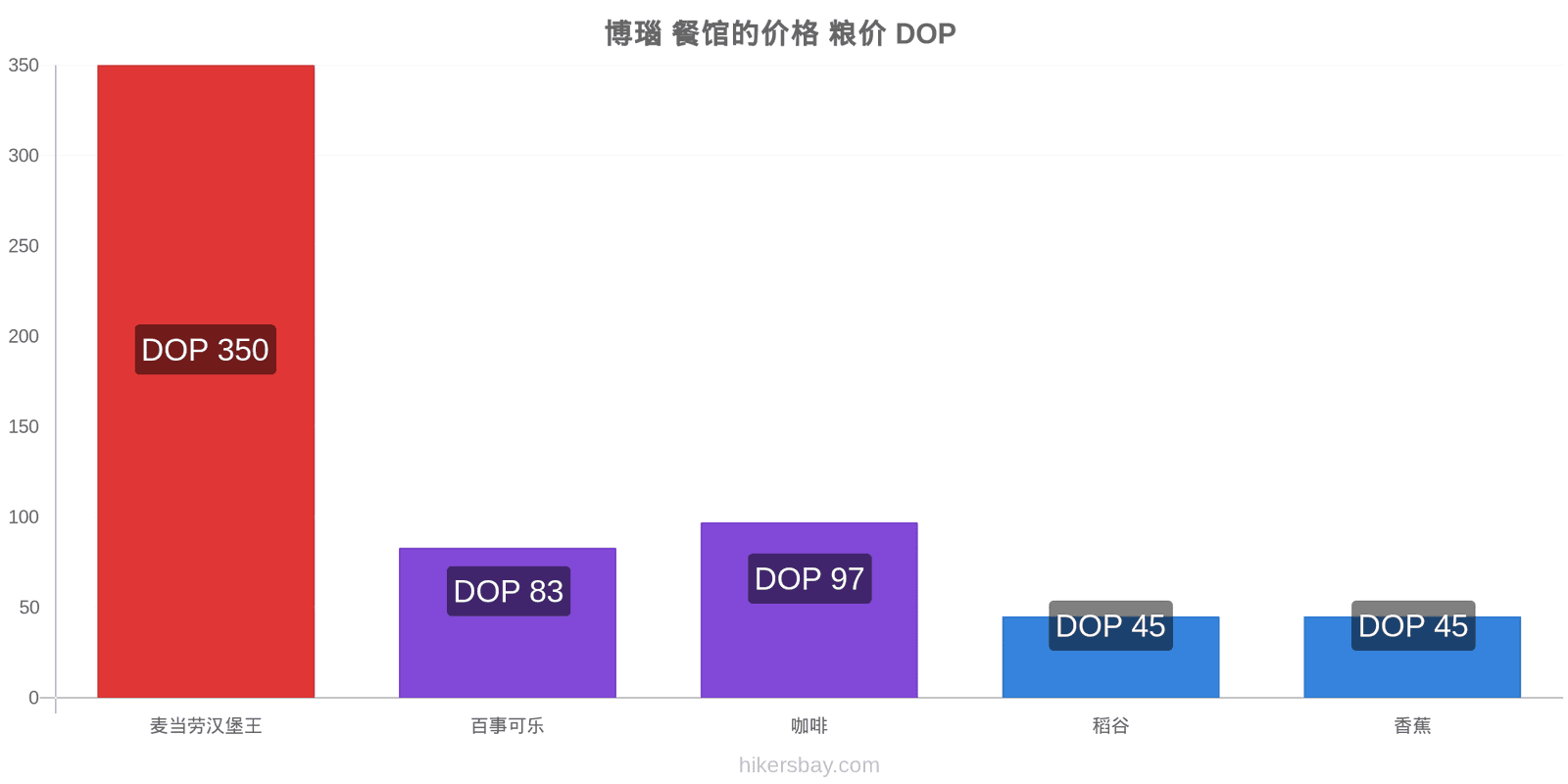 博瑙 价格变动 hikersbay.com