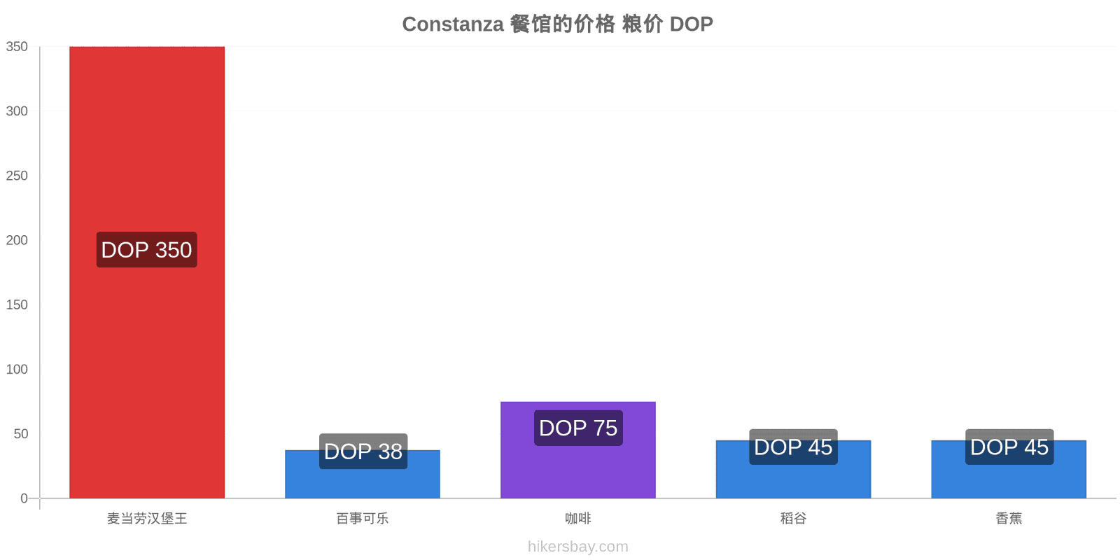 Constanza 价格变动 hikersbay.com