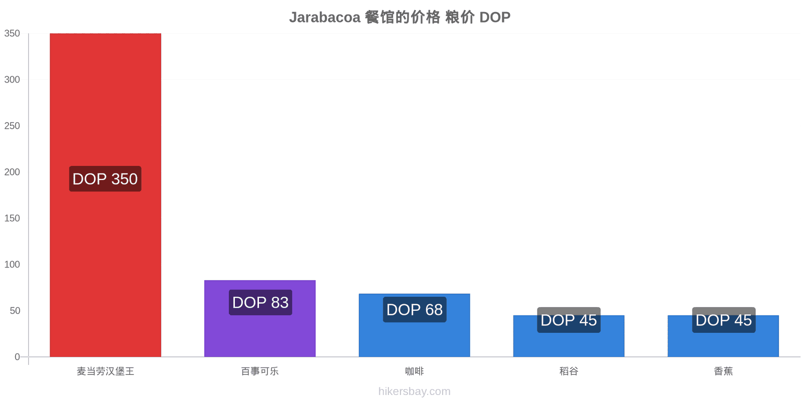 Jarabacoa 价格变动 hikersbay.com